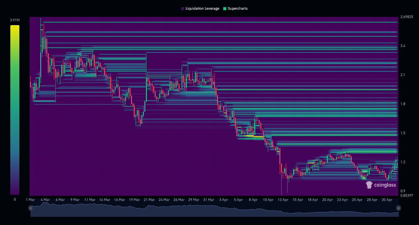 AXLUSDT Liquidation Heatmap (3 months)