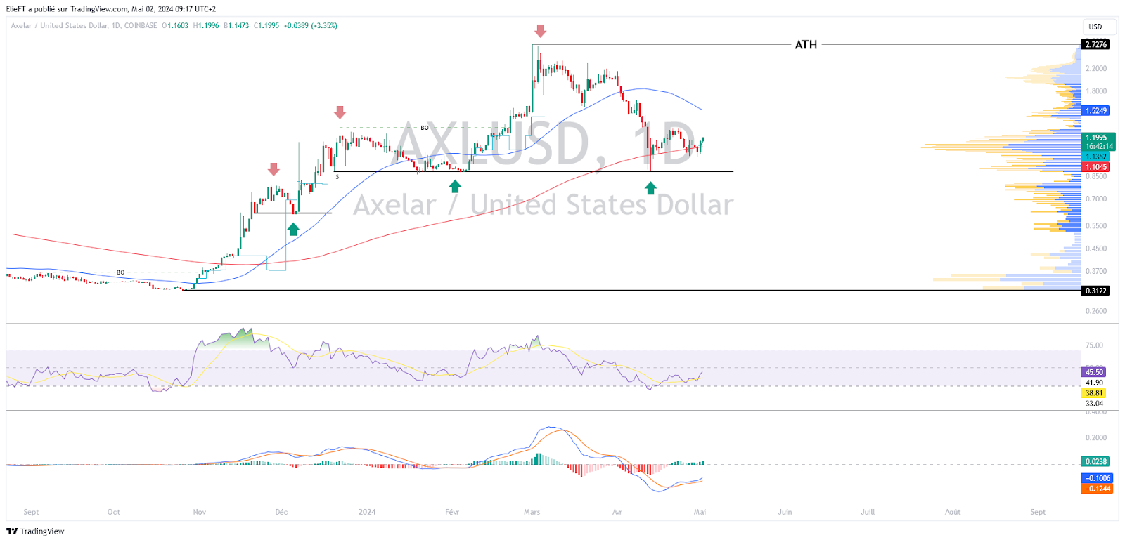 AXLUSD Daily Chart