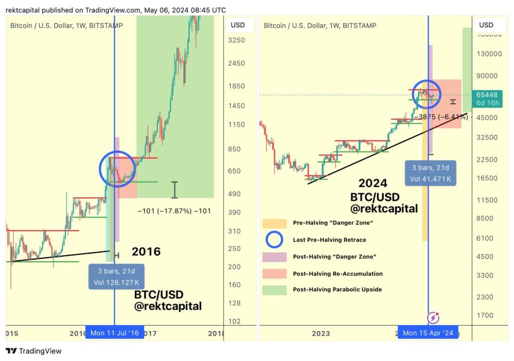 After a period of turbulence, analysts believe that Bitcoin has reached a decisive milestone by remaining sustainably below $60,000