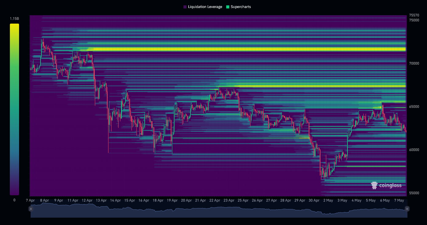 BTC Liquidation Heatmap (1 month)