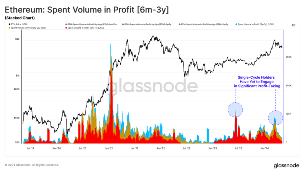 Chart showing Ethereum volumes traded in profit by long-term holders (LTH) over a period of 6 months to 3 years. (Source: Glassnode)