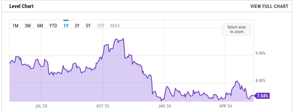 Chart of the US high yield, currently at 7.54%. Source: YCharts