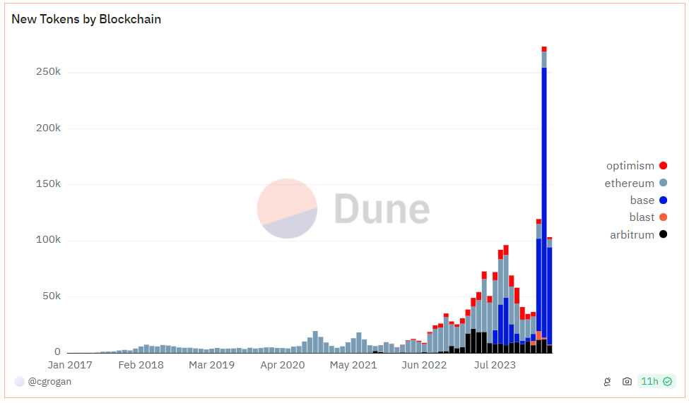 New tokens launched on Ethereum and associated blockchains.  Source: Dune analysis