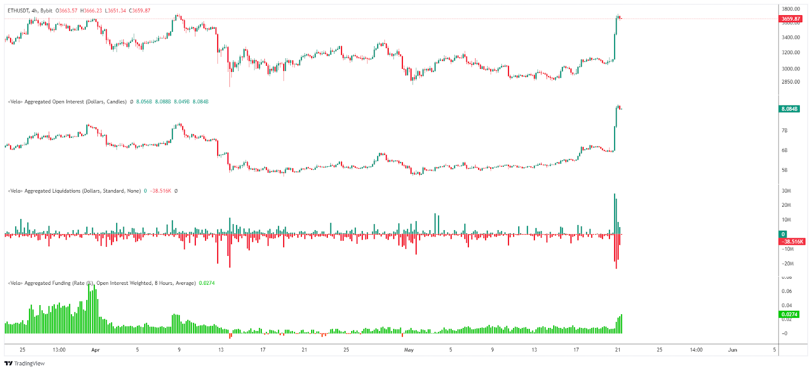 Open Interest / Liquidations & Funding rate ETH/USD