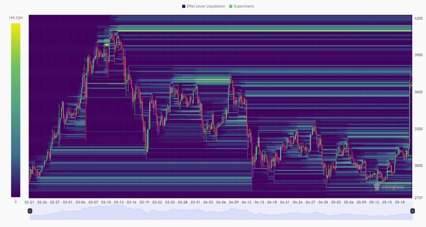 ETH/USDT Liquidation Heatmap (1 month)