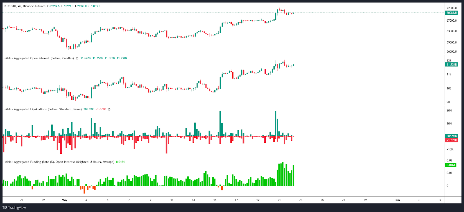 Bitcoin Open Interest / Liquidations & Funding rate