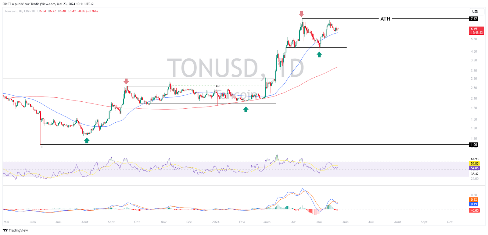 TONUSD Chart (1D)