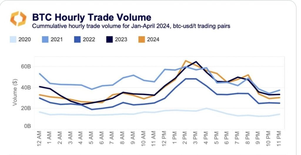 The share of Bitcoin trading conducted during U.S. market hours reached an all-time high, accounting for 46% of this year's cumulative volume.