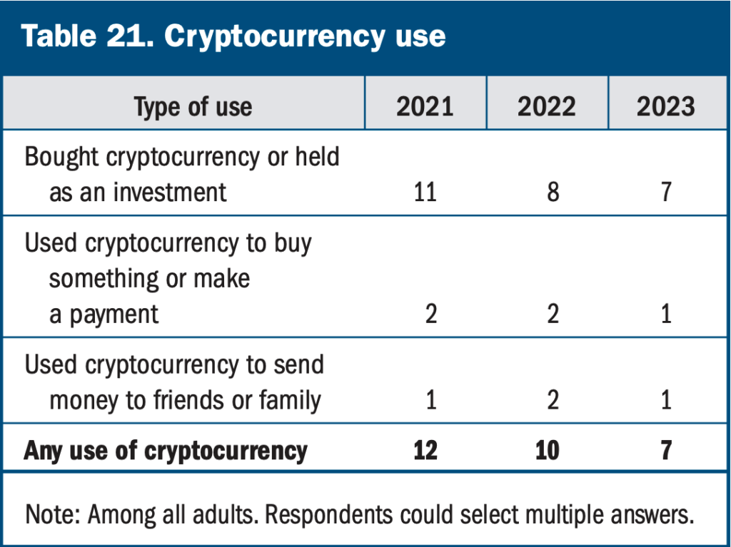 crypto-use-adult-americans