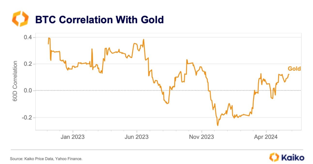 Chart depicting the 60-day correlation between Bitcoin ($BTC) and gold