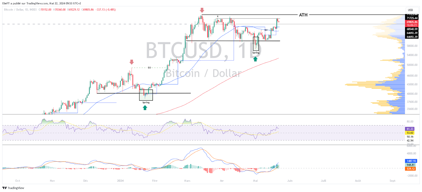 BTCUSD Daily Chart