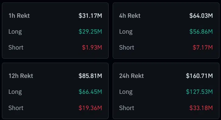 In the span of 24 hours, over $160 million in open positions were purged from the crypto market.