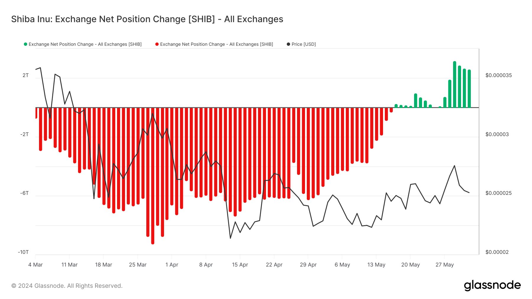 net-position-variation-SHIB