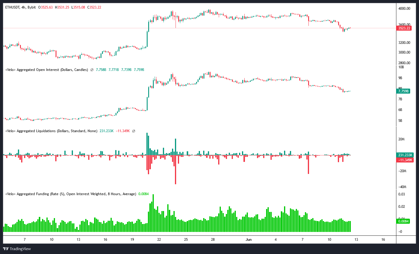 Open Interest / Liquidations & Funding rate ETH/USD