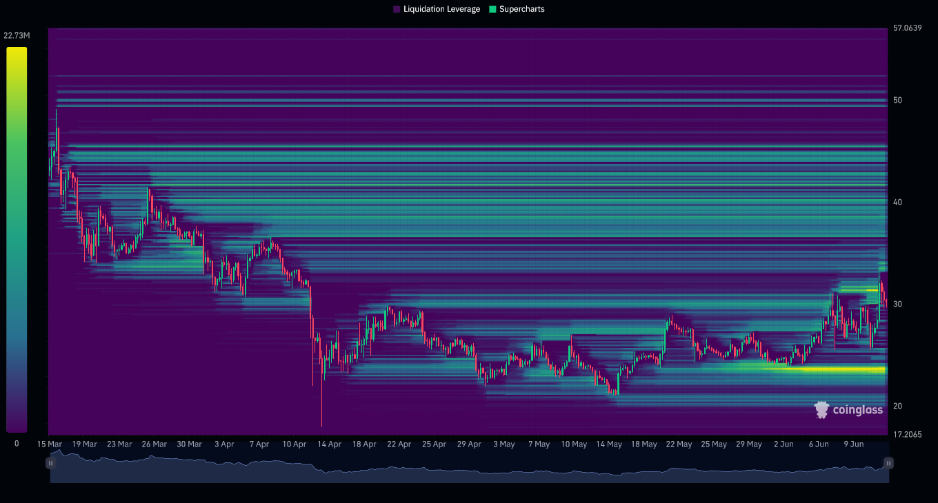 INJ/USDT Liquidation Heatmap (3 months)