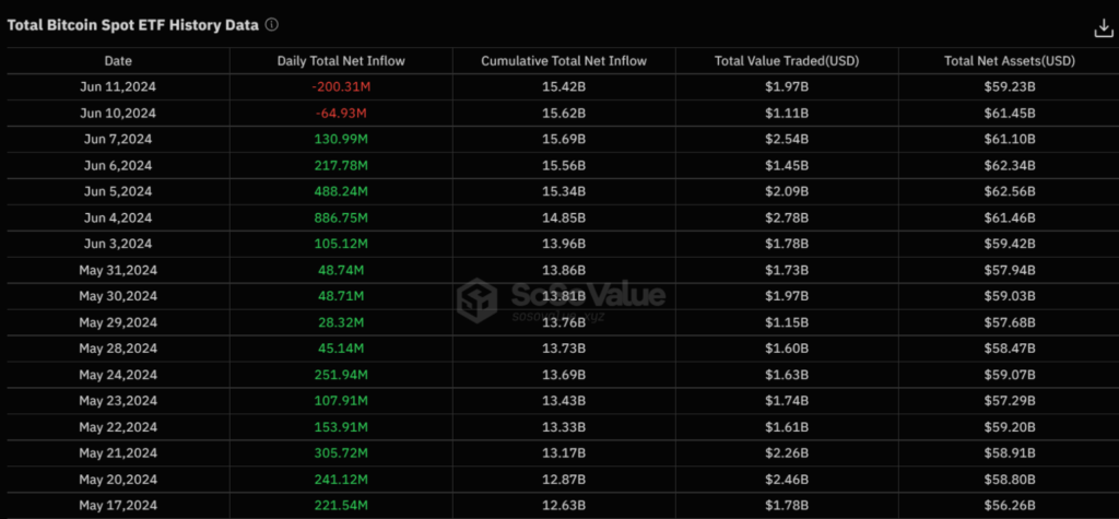 Daily net outflows of $200.31 million were recorded by US spot Bitcoin ETFs on June 11! 