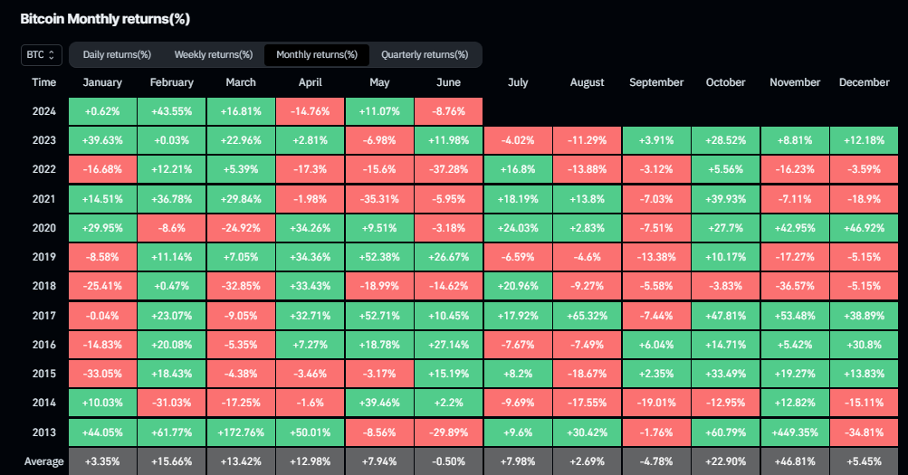 The last trading day of the quarter, June 28, confirmed the bearish trend with Bitcoin falling around 9% for the month of June