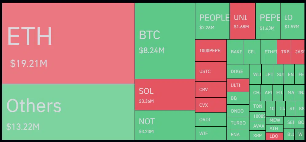 Ethereum dominates, with more than 19 million crypto liquidations including 5.6 million on longs and 13.5 million on shorts