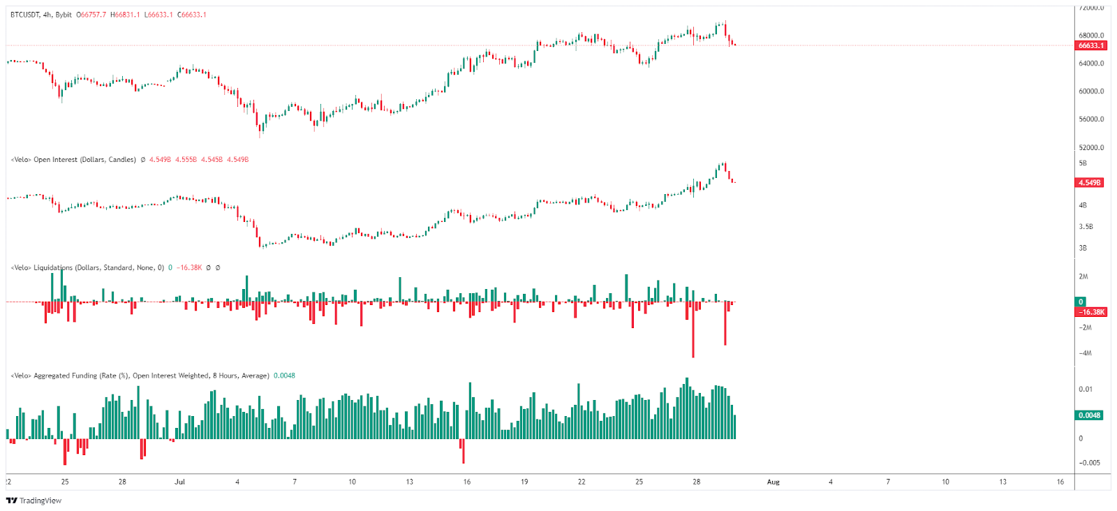Bitcoin Open Interest / Liquidations & Funding rate