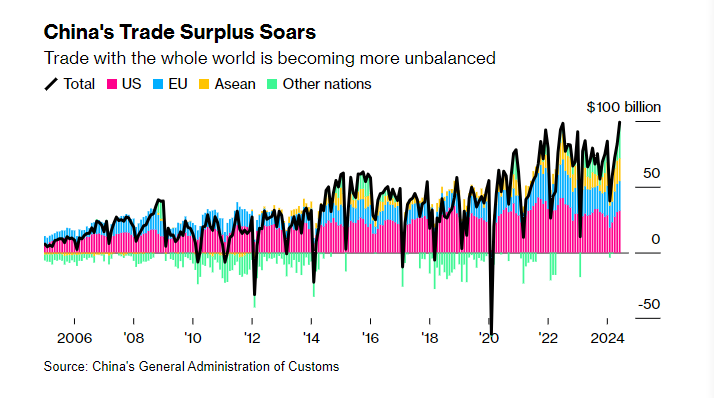 China trade surplus flight