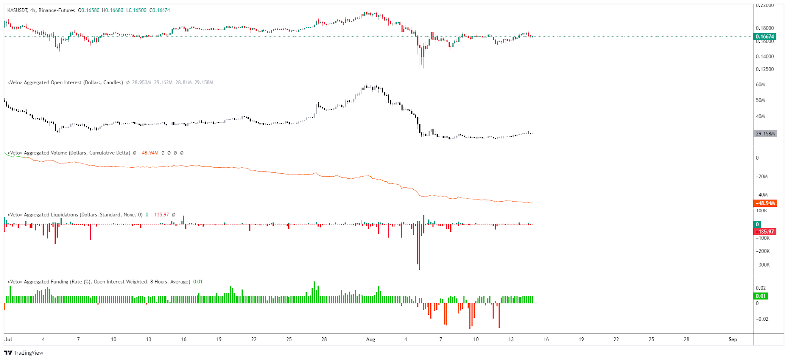Open Interest / CVD / Liquidations & Funding rate KAS/USDT 