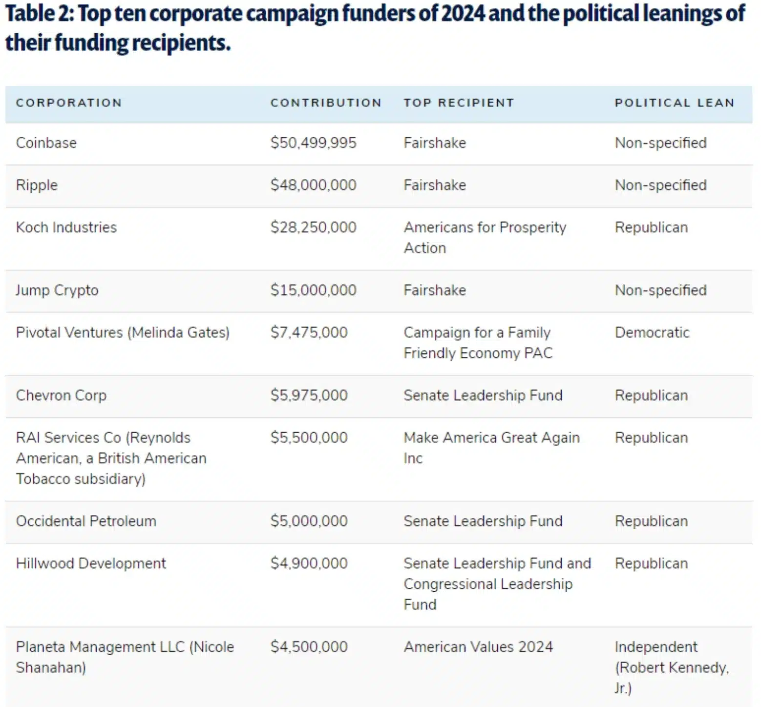 top 10-crypto-elections-donors 2024