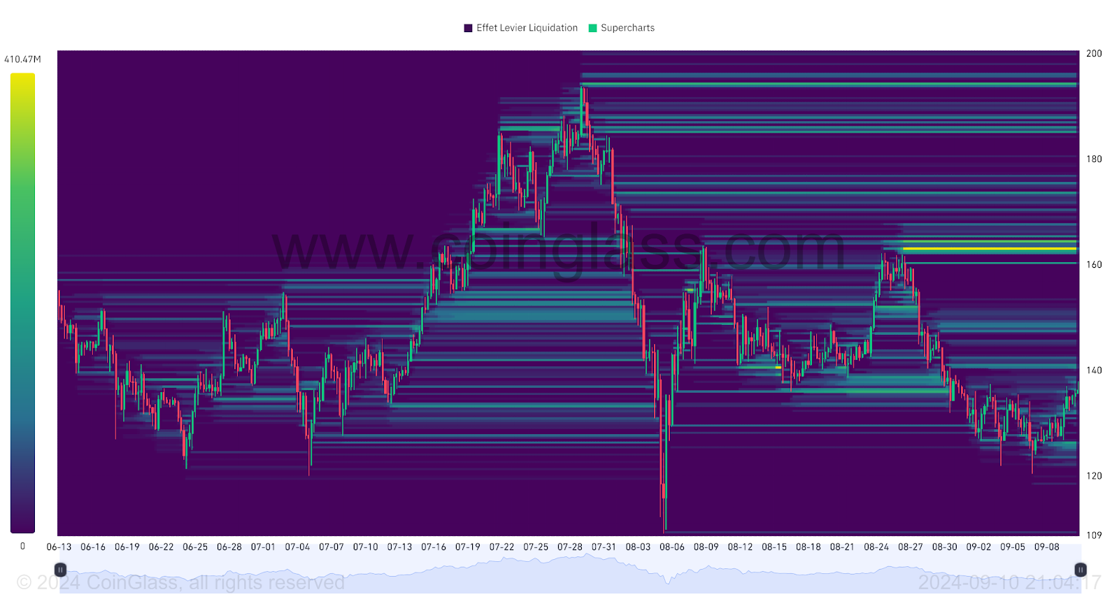 Heatmap of Liquidations on SOL/USDT