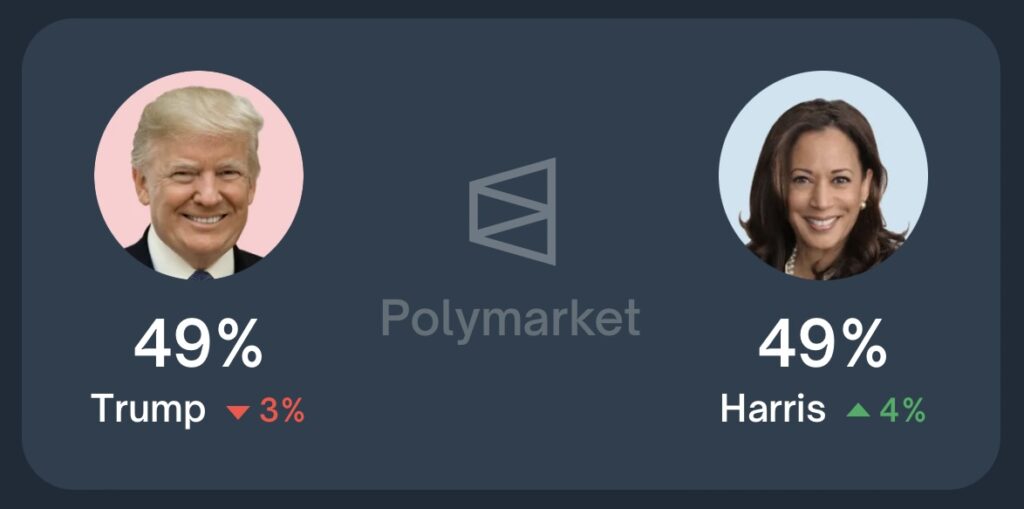 Trump's ratings fell 3% to 49%, while Kamala Harris's ratings rose 3%, putting them in a tie.