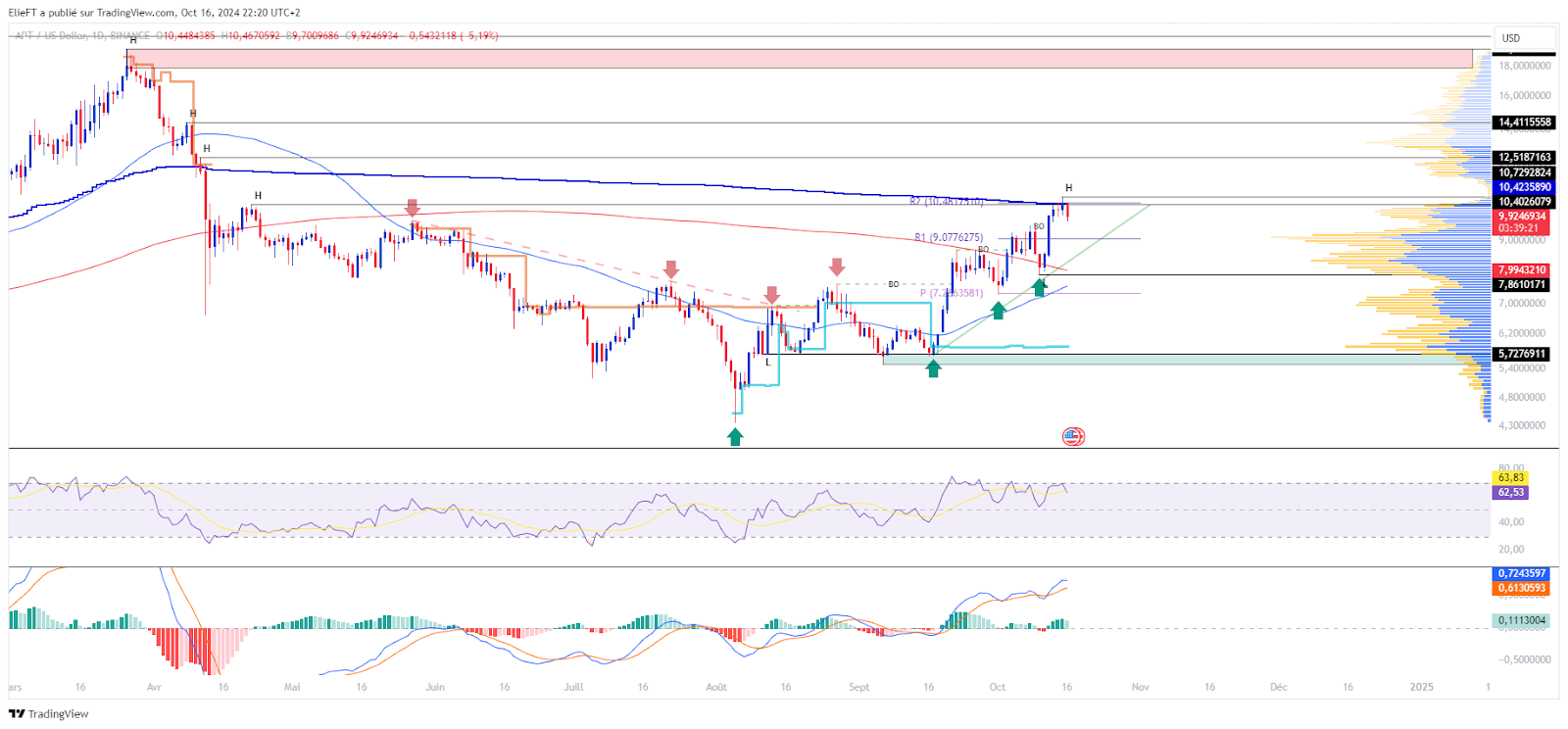Daily APT/USD price chart