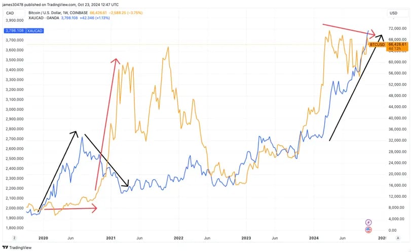 gold-price-comparison-bitcoin-2020-2024