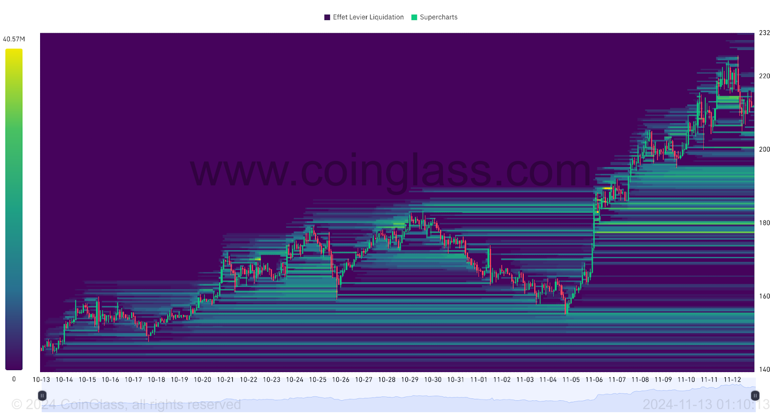 SOL/USDT Liquidation Heat Map