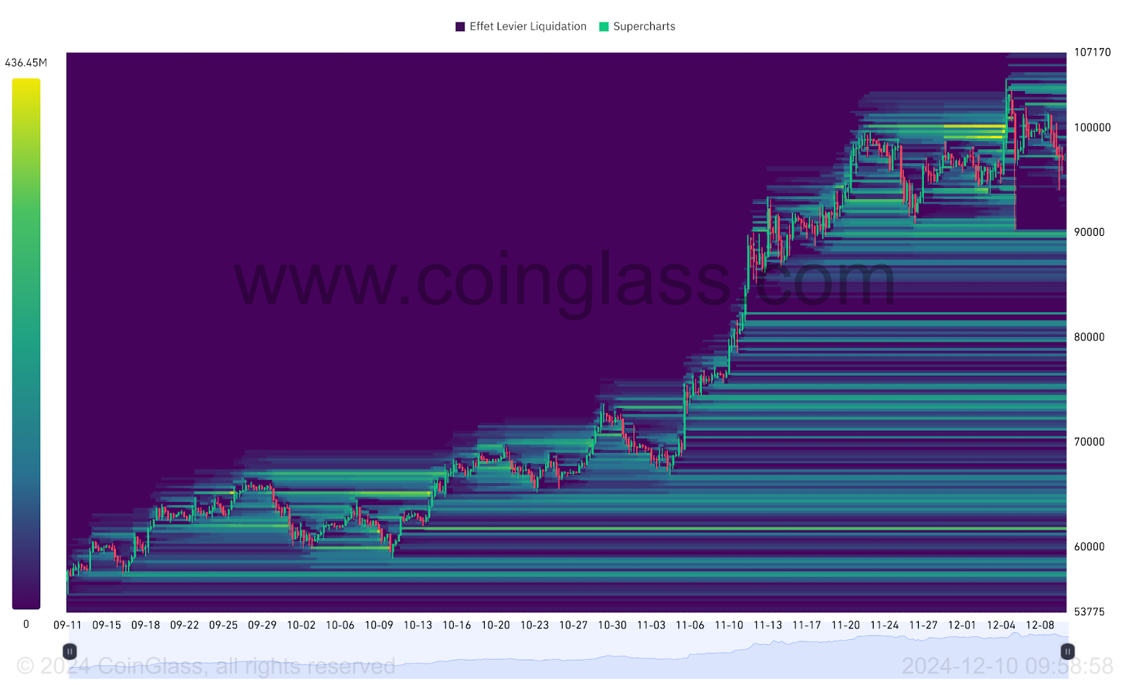 BTC Liquidation Heatmap