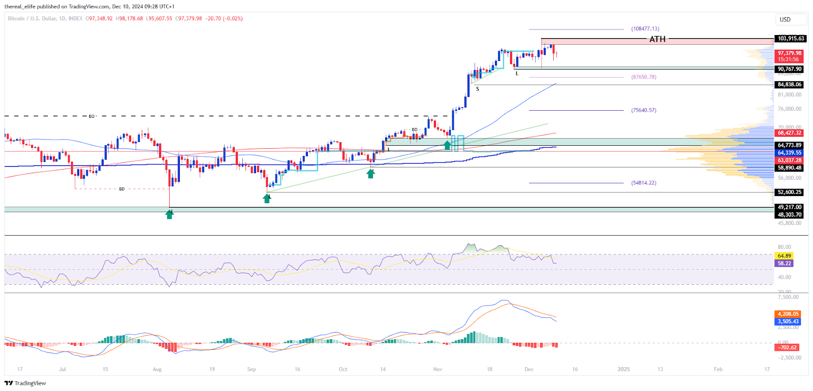 BTCUSD Daily Chart