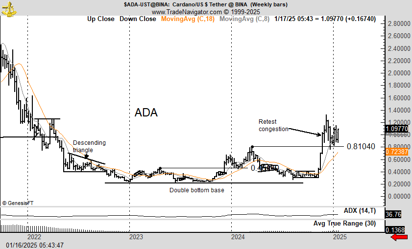 Cardano weekly chart analysis presented by Peter Brandt on X.com