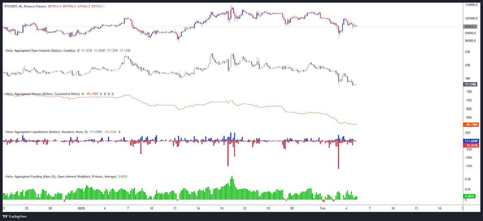 Bitcoin Open Interest / Liquidations / CVD & Funding Rate