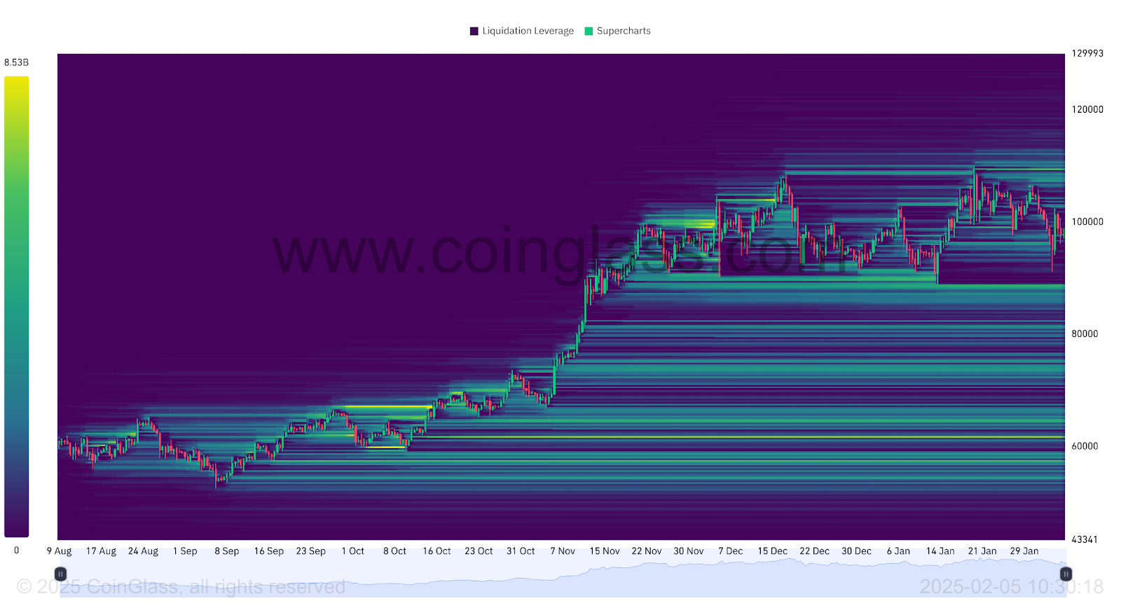 BTC liquidation Heatmap 