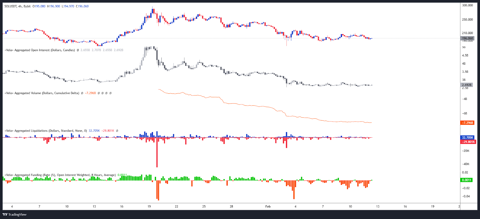 Open Interest / CVD / Liquidations & Funding Rate Sol / USDT