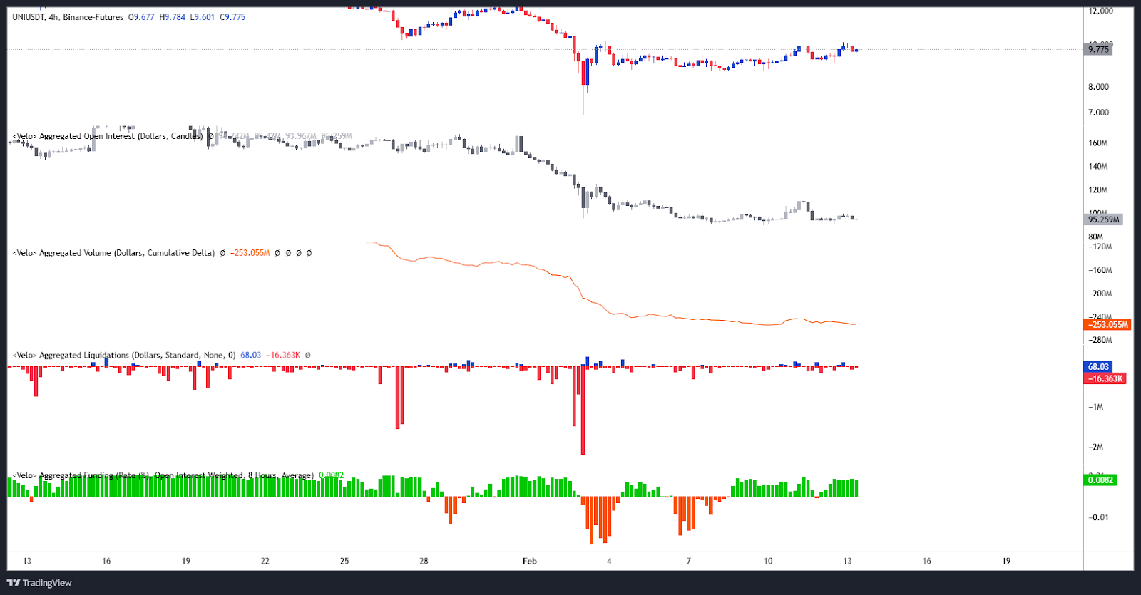 Open Interest / CVD / Liquidations & Funding Rate Uni / USDT