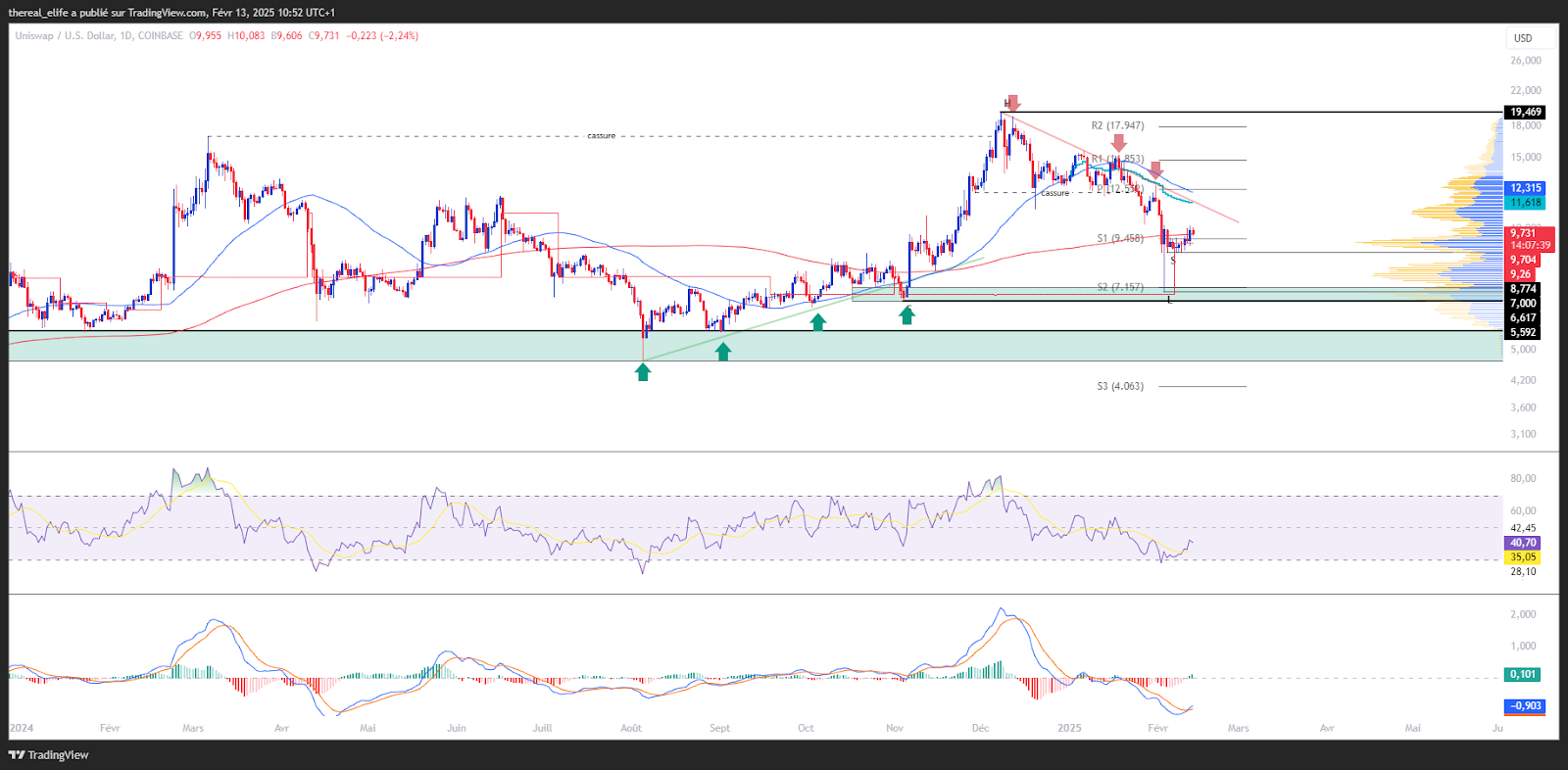 UNI/USD price graph