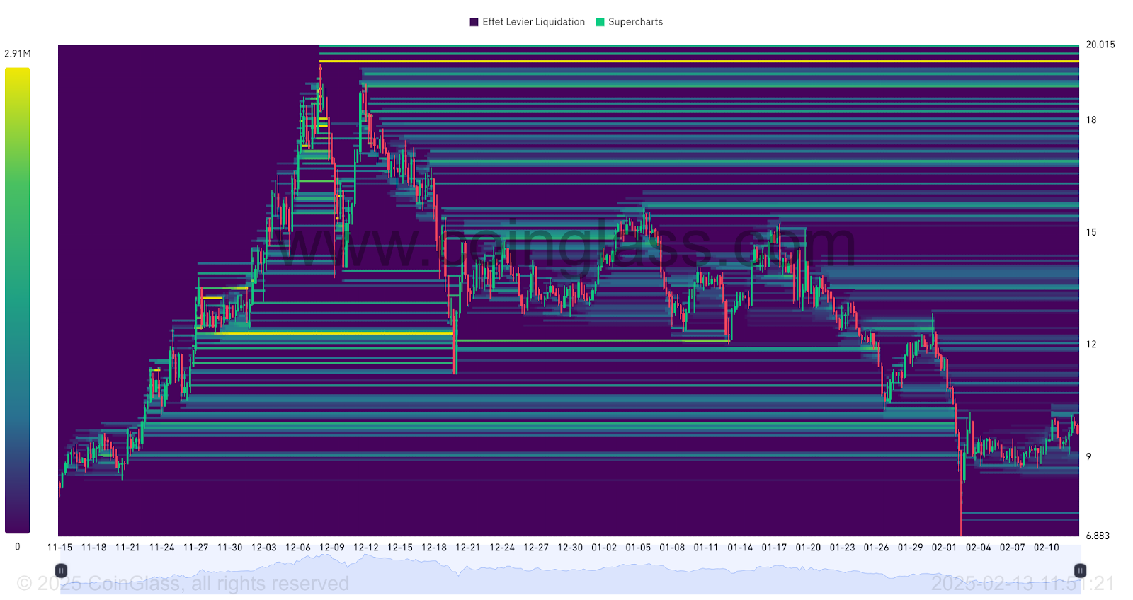 Liquidation thermal map on UNI/USDT
