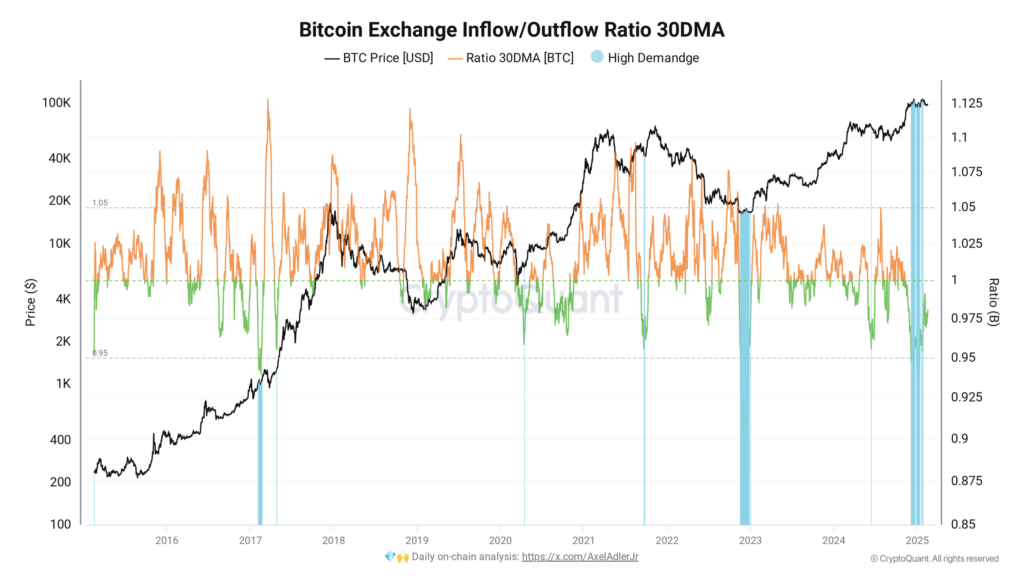 The entry and outgoing flow ratio of the Bitcoin of Exchanges, whose mobile average over 30 days is in the area of ​​strong accumulation.