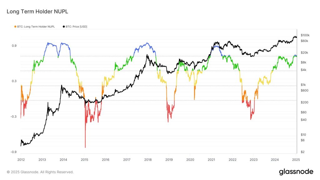 The Net UNREALIZED profit/loss (NUPL) net indicator of long -term Bitcoin holders shows that the market is entering a high profit phase.