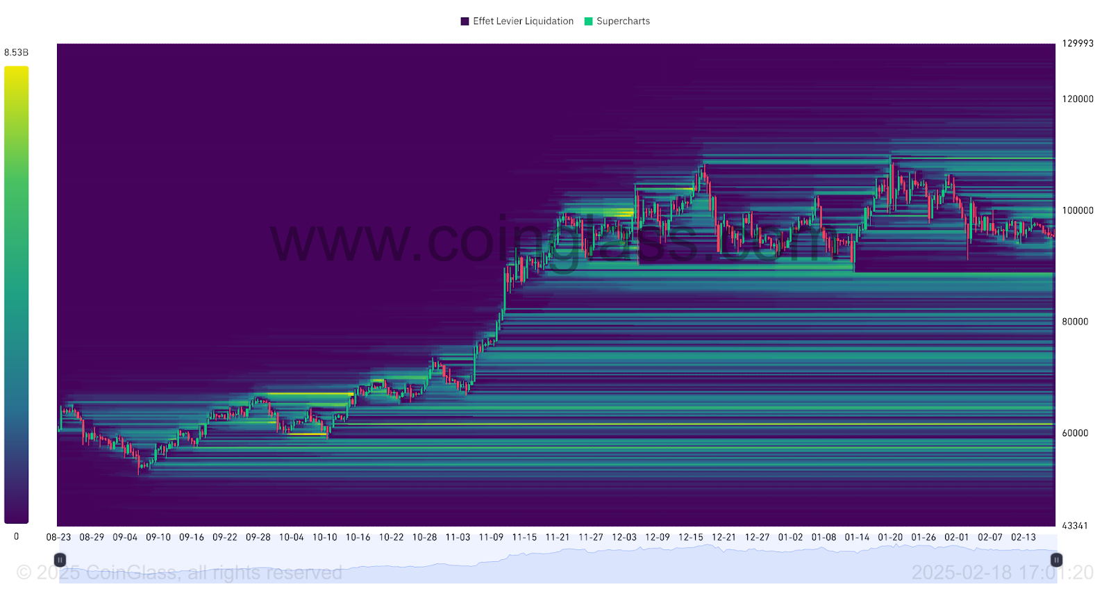 BTC liquidation Heatmap 