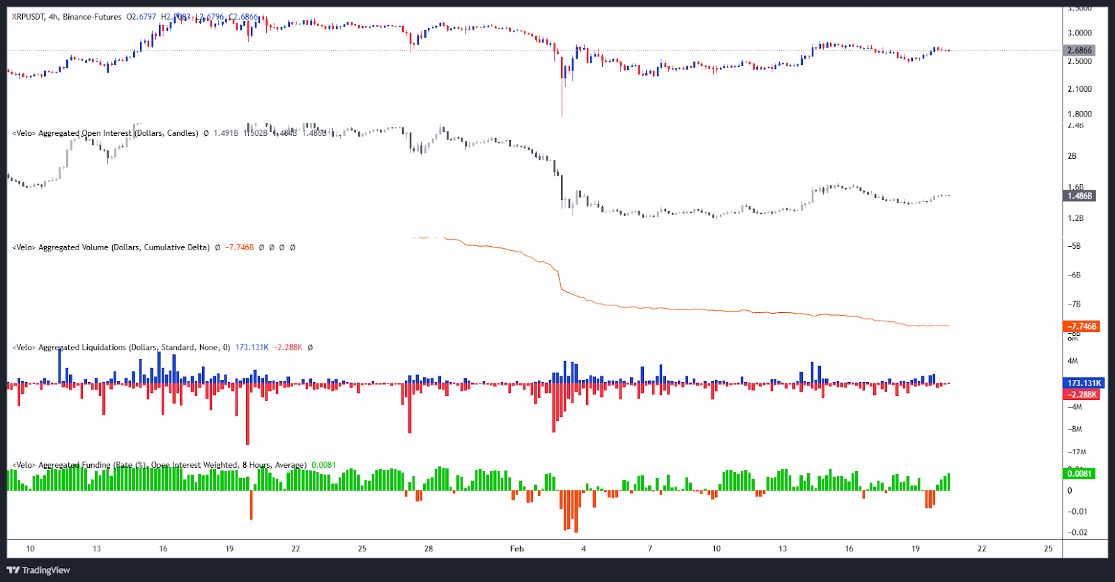 XRP open interest / liquidations / CVD & financing rate