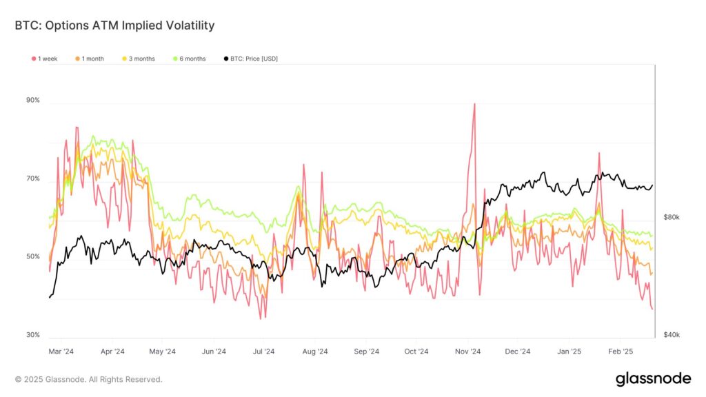 The weekly volatility made from Bitcoin is close to its lower historical, according to Glassnode