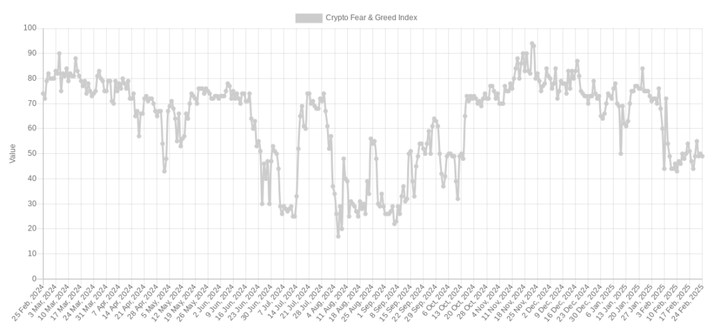 The Fear & Greed Index stagnates in neutral zone, highlighting the persistent uncertainty on the market.