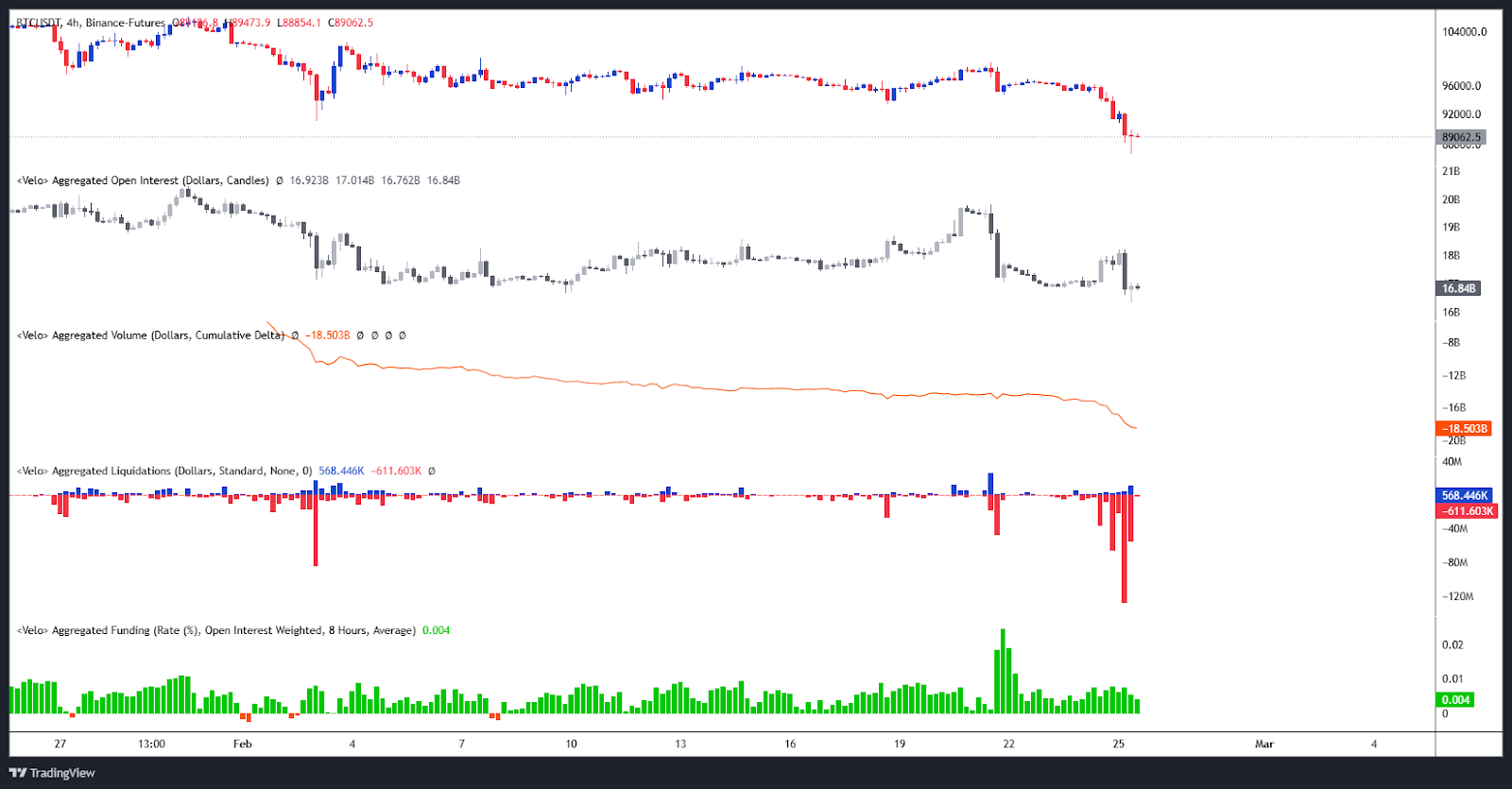 Bitcoin Open Interest / Liquidations / CVD & Funding Rate