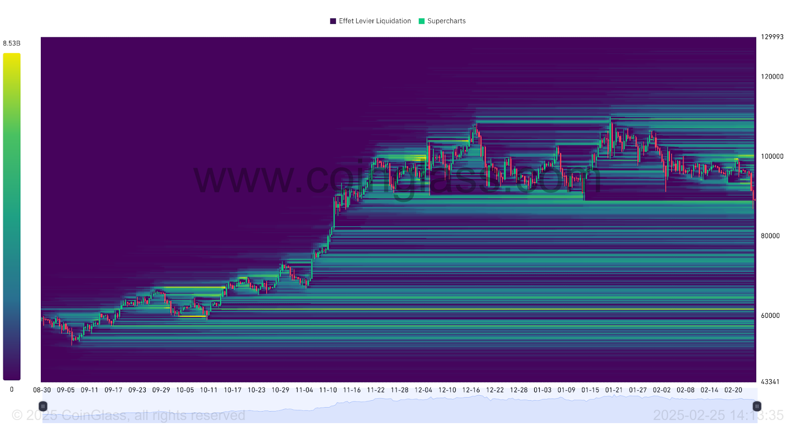 BTC liquidation Heatmap 