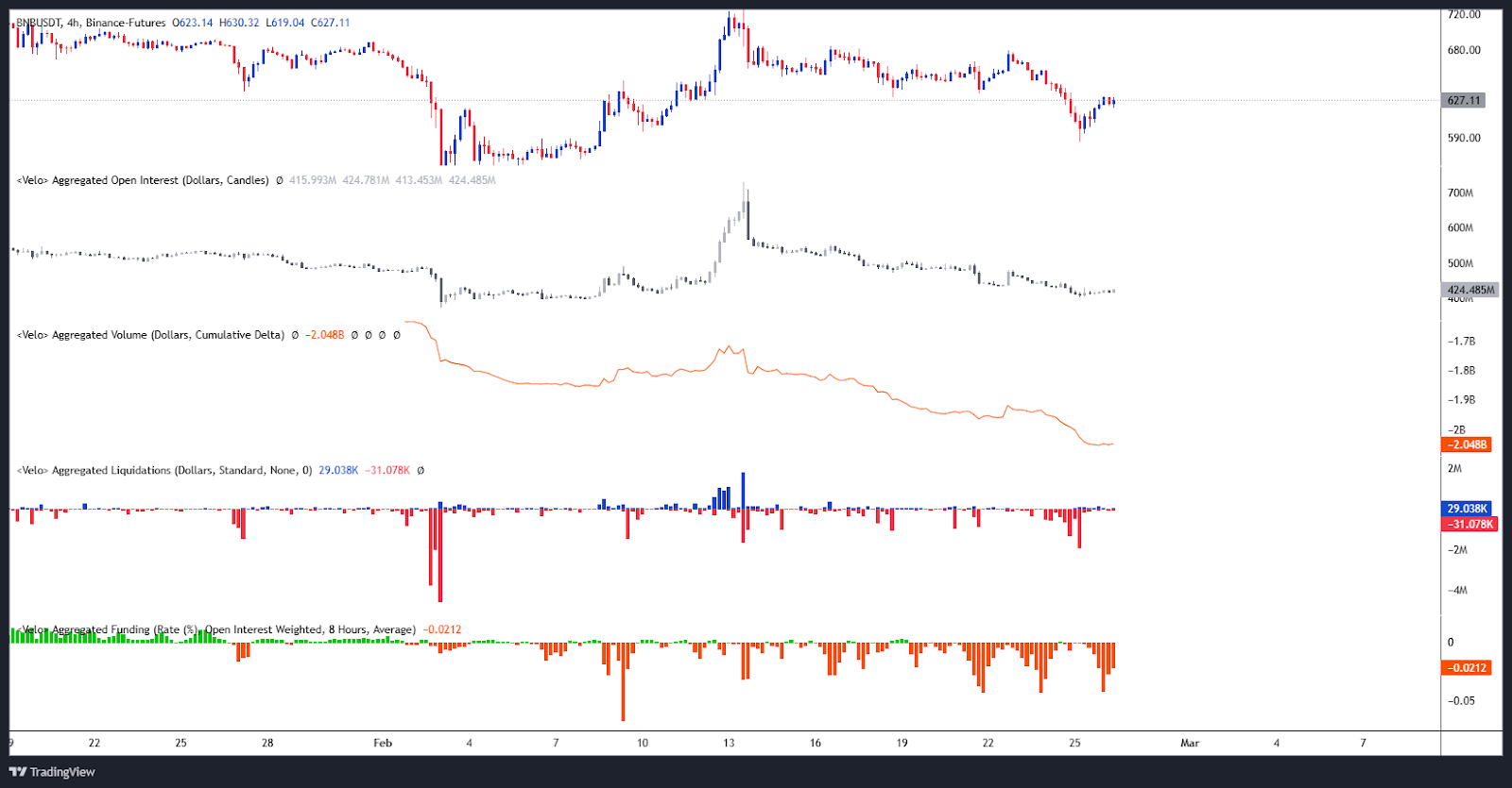 BNB Open Interest / Liquidations / CVD & Funding Rate