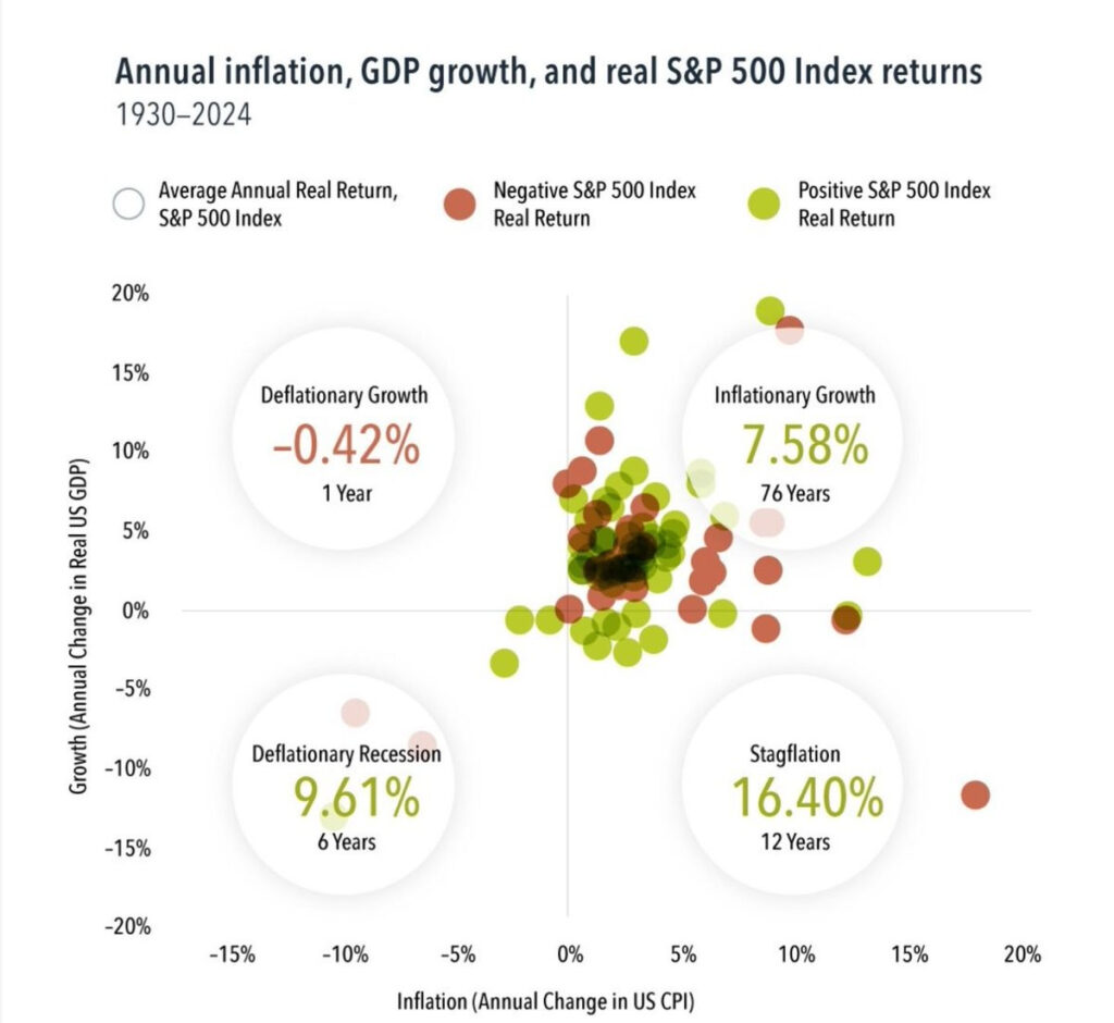 The S&P 500 has recorded gains in 75 % of the years marked by stagflation since 1930.